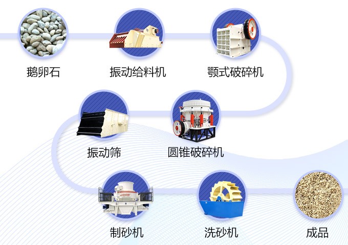 湖南婁底150t/h制砂生產(chǎn)線工藝流程