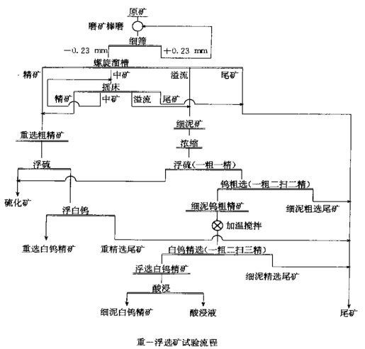 重-浮聯(lián)合選礦流程