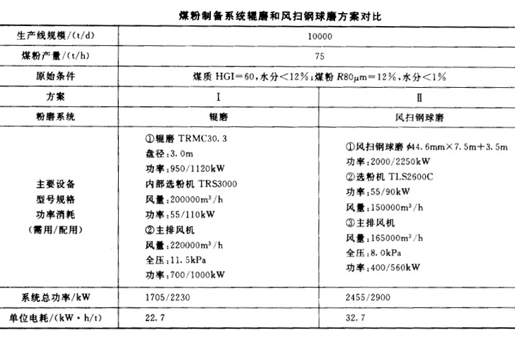 煤粉制備系統(tǒng)