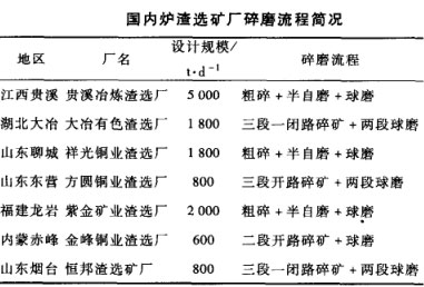 銅爐渣選礦工藝流程設(shè)計(jì)及選礦設(shè)備研究