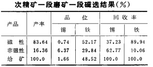 次精礦一段磨礦一段磁選結(jié)果