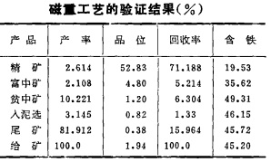 磁重工藝的驗(yàn)證結(jié)果