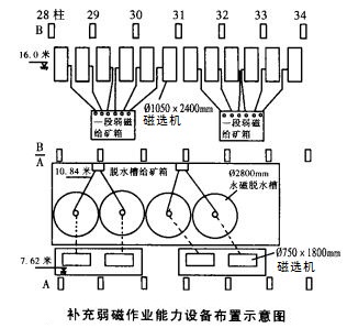 補(bǔ)充弱磁作業(yè)能力設(shè)備布置示意圖
