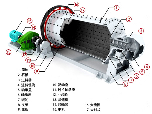 水泥球磨機(jī)工作原理