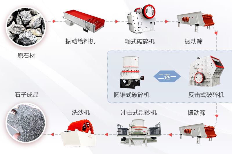 生產(chǎn)機(jī)制砂工藝流程