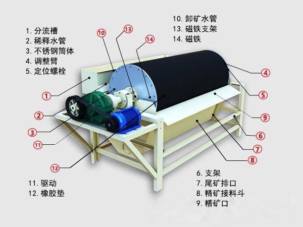 鈦鐵礦磁選機結(jié)構(gòu)圖