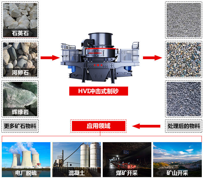 HVI制砂機(jī)用途
