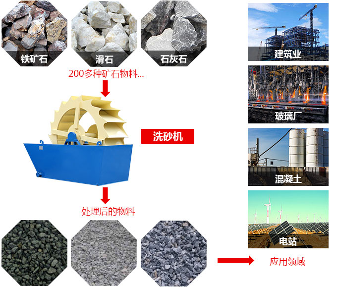 洗砂機(jī)應(yīng)用范圍