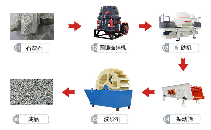 時(shí)產(chǎn)200噸石料制砂生產(chǎn)線流程圖