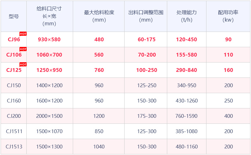 CJ系列歐版鄂式破石機參數(shù)