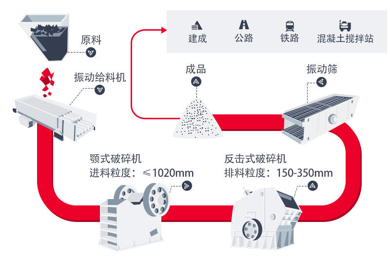 碎石生產線標準型工藝流程