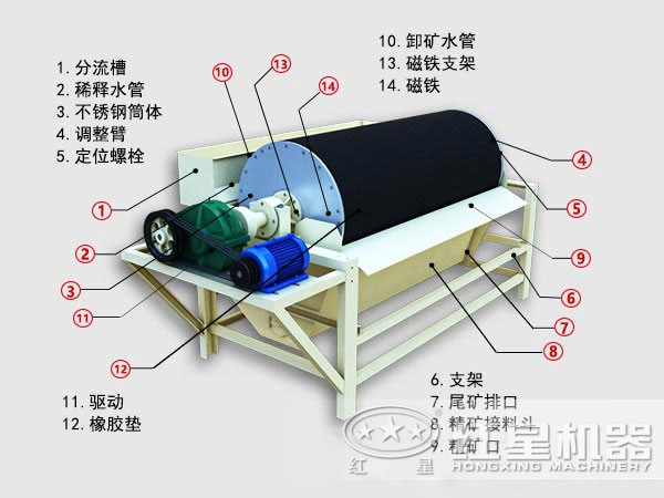 強(qiáng)磁磁選機(jī)結(jié)構(gòu)圖