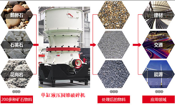 新型液壓圓錐破碎機應(yīng)用圖